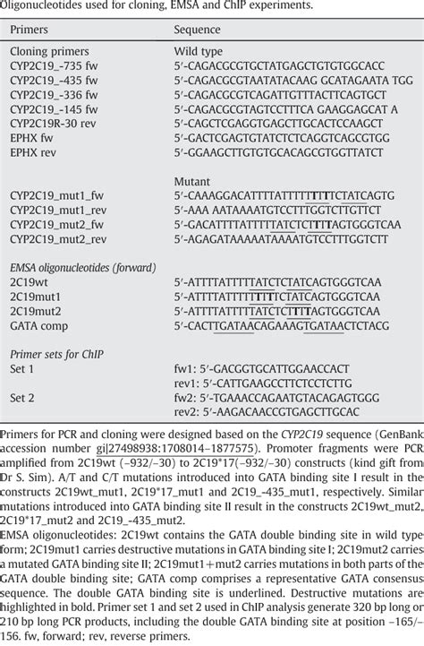 Table 1 From The Transcription Factor GATA 4 Regulates Cytochrome