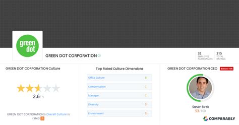 GREEN DOT CORPORATION Culture | Comparably