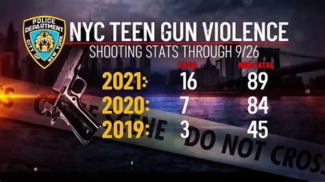 Teenagers Become Targets In Nycs Latest Gun Violence Spike Nbc New York