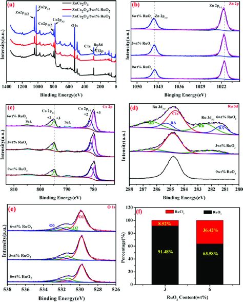 Xps Spectra Of Znco O X Wt Ruo Electrodes A All Elements Xps