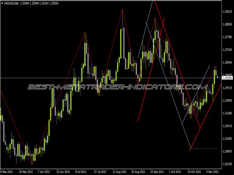 ZigZag Close Indicator Top MT4 Indicators Mq4 Or Ex4 Best