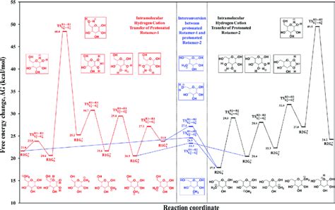 Free energy kcal mol À1 profile at 298 15 K of hydrogen cation