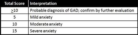 Generalized Anxiety Disorder-7 (GAD-7)