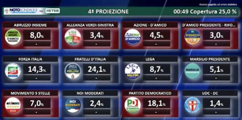 Risultati Elezioni Regionali Abruzzo Exit Poll Chi Ha Vinto