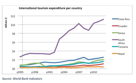 Quelles sont les conséquences du développement du tourisme