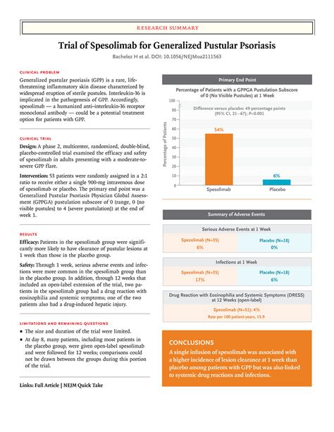 Trial Of Spesolimab For Generalized Pustular Psoriasis New England