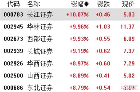 A股收评：全线反弹！深成指、创业板指暴涨超6，大金融股强势市场板块涨停