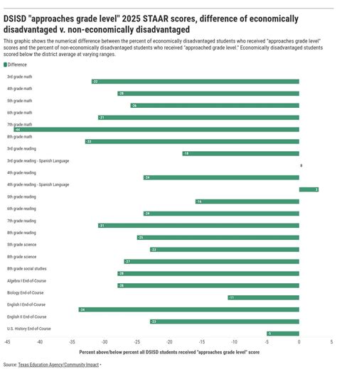 Unlocking Student Performance How Staar Released Tests Reveal The True Story Behind The Scores