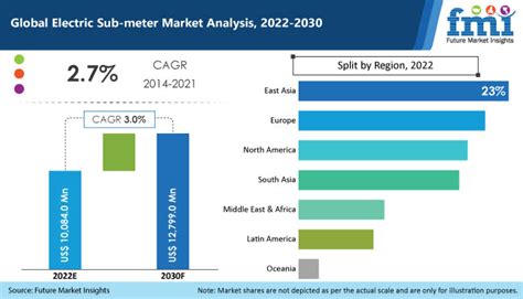 Electric Sub Meter Market Global Sales Analysis Report 2032