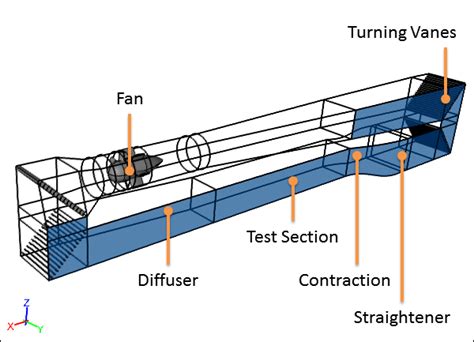 Wind Tunnel Explained With Computational Fluid Dynamics Symscape