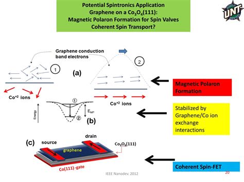 Ppt Spintronics And Graphene Spin Valves And Giant Magnetoresistance