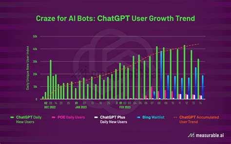 Who Are Making The Most Out Of Chatgpt Data Insights Measurable Ai