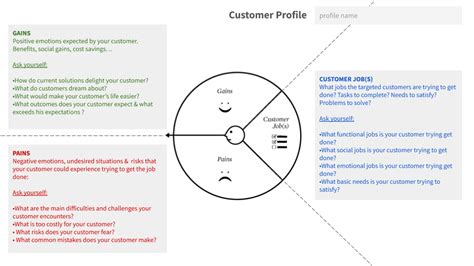 Powerpoint Template For Customer Profile In Value Proposition Design