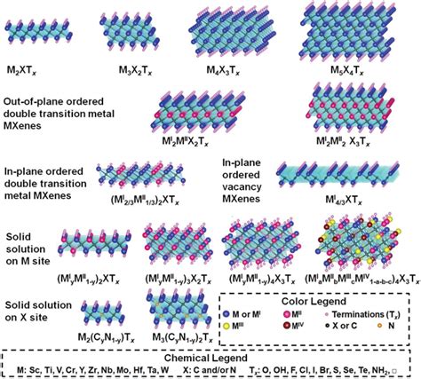 Typical Mxene Structures And Compositions Mxenes Have A Formula Of