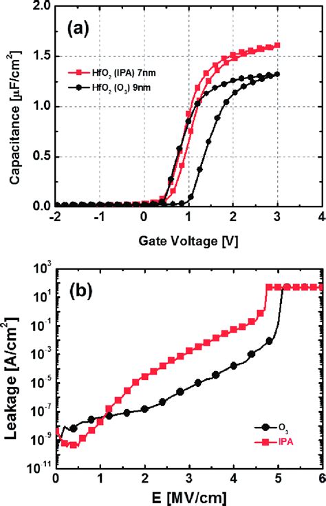 Comparison Of O And Ipa Based Hfo Si Mos Capacitors A C V And