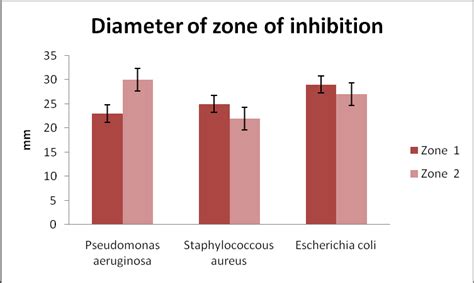 Bar Diagram Represents The Diameter Of Zone Of Inhibition On Nutrient