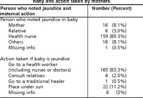 Table I From What Do Mothers Know About Neonatal Jaundice Knowledge