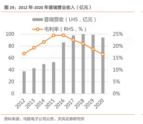 谁知道2012年 2020年普瑞营业收入（亿元）行行查行业研究数据库