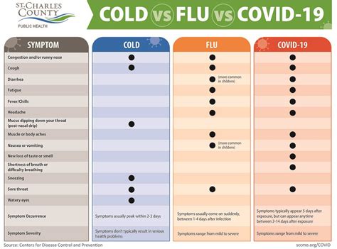 COVID-19 Symptoms, Treatment and Prevention | St Charles County, MO ...