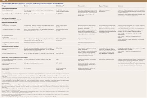 Caring For Transgender And Gender Diverse Persons What Clinicians