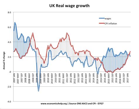 UK wage growth | Economics Help