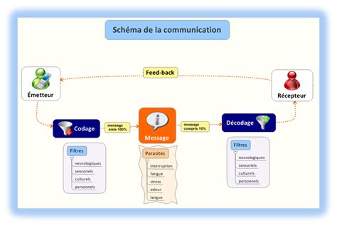 Le Traitement De L Information