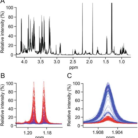 A Characteristic Proton Nuclear Magnetic Resonance 1 H NMR