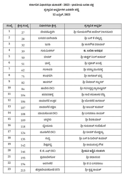 Bjp Candidate List K Amity Felicity