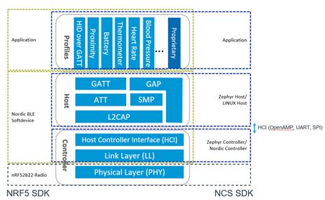 Building A Bluetooth Application On NRF Connect SDK Comparing And