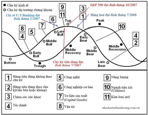 Đầu tư theo chu kỳ kinh tế Nhà đầu tư thành công