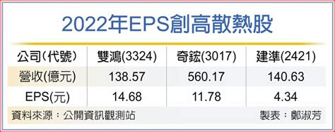 無懼黑天鵝 散熱廠2022獲利狂 上市櫃 旺得富理財網