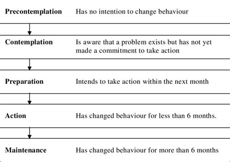 3 The Transtheoretical Model Download Scientific Diagram