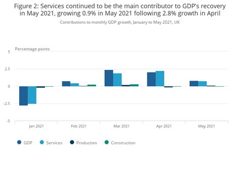 GDP monthly estimate, UK - Office for National Statistics