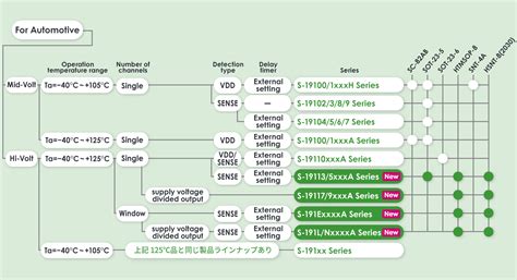 業界初 電源分圧出力機能搭載車載用バッテリーモニタリングIC S 191L N の製品概要 エイブリック株式会社