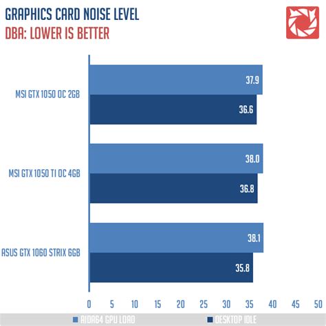 Nvidia GTX 1050 Vs GTX 1050 Ti - Budget Champs Benchmarked