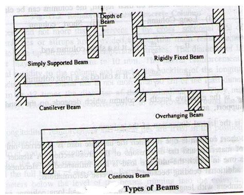 Beams And Columns