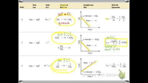 Ap Unit 5 Part 3 Integrated Rate Laws Youtube