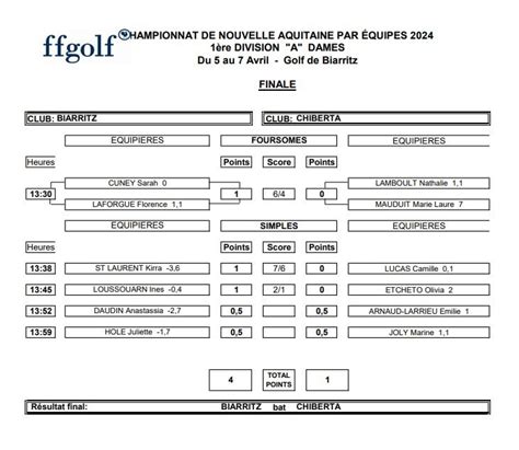 Golf De Chiberta R Sultats Dames