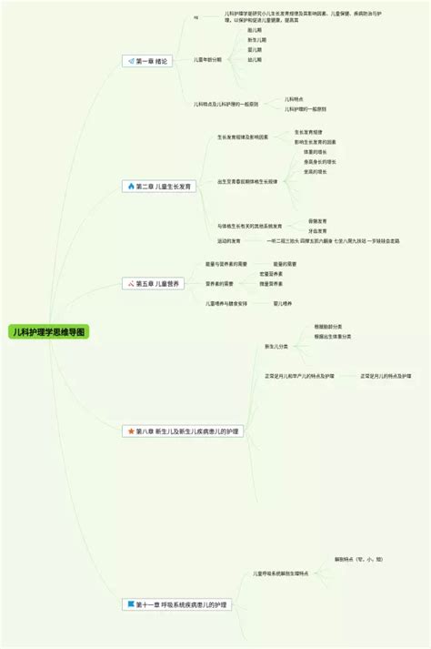 护理学思维导图 20张精选版 脑图123