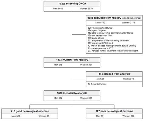 Jcm Free Full Text Sex Difference On Neurological Outcomes And Post Cardiac Arrest Care In