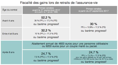 Assurance Vie Fiscalit D Un Retrait Ou Rachat Guide Complet