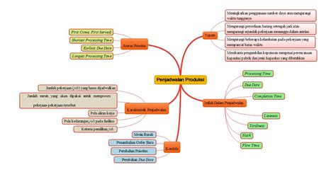 Mind Mapping Pentingnya Penjadwalan Produksi