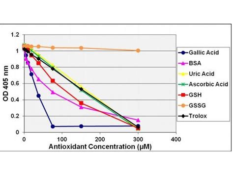 Oxiselect™ Trolox Equivalent Antioxidant Capacity Teac Assay Kit