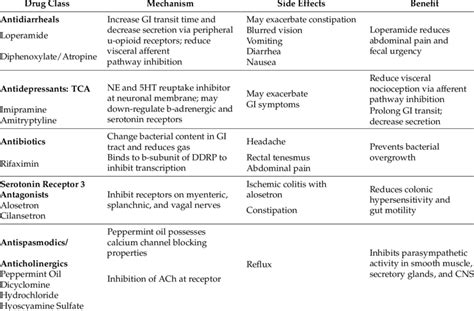 General Pharmaceutical Treatment Options For Ibs Download Table