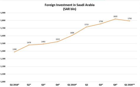 Foreign Investments In Saudi Arabia Rise 12 To Sar 179 Trln In Q1 2020