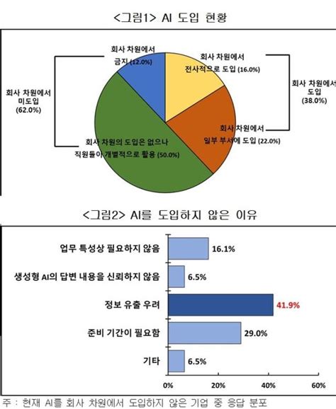 경총 기업 10곳 중 4곳은 업무에 Ai도입80가 업무시간 단축 긍정적 네이트 뉴스