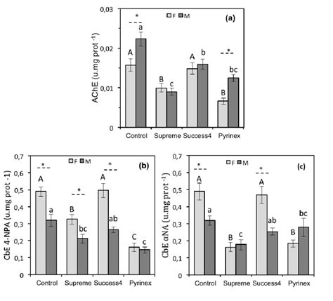 B Esterase Assays After Pesticide Exposure Of Adult Forficula