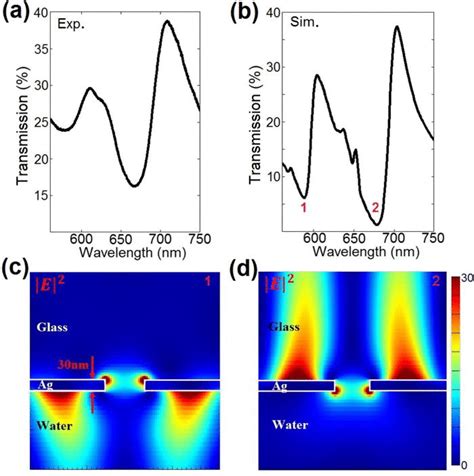 (a) Measured and (b) simulated optical transmission spectra (TM ... 