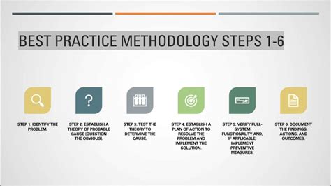 Comptia A Best Practice Methodology Youtube