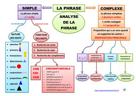 Analyse D Une Phrase Simple Ou D Une Phrase Complexe Analyse De